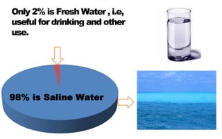 Only 2% is Fresh Water , i.e,
useful for drinking and other
use.
98% is Saline Water
 