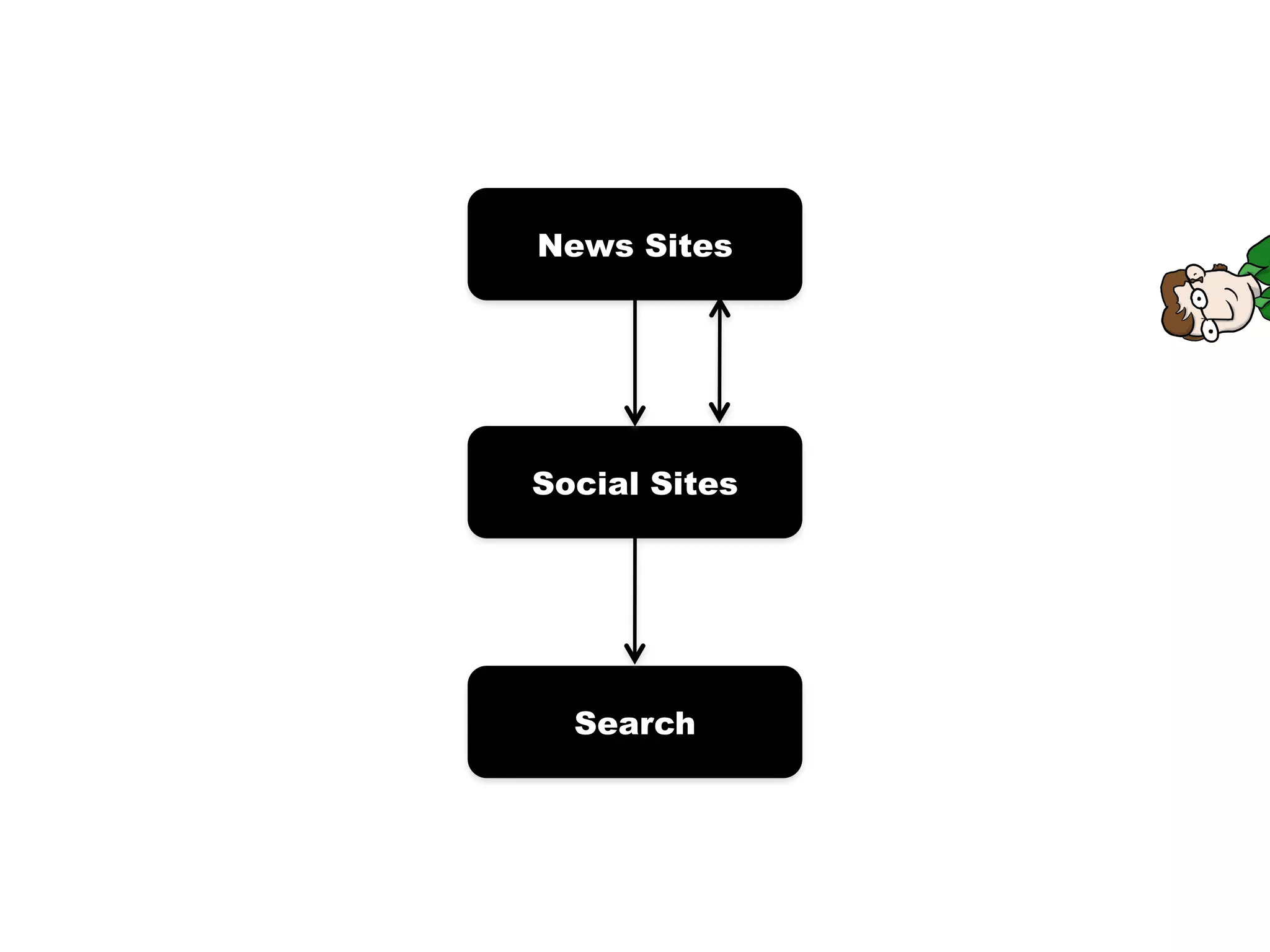 News Sites
Social Sites
Search