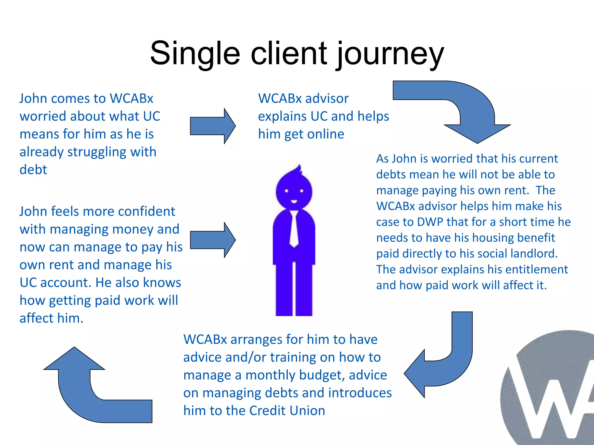 Single client journey 
John comes to WCABx 
worried about what UC 
means for him as he is 
already struggling with 
debt 
WCABx advisor 
explains UC and helps 
him get online 
As John is worried that his current 
debts mean he will not be able to 
manage paying his own rent. The 
WCABx advisor helps him make his 
case to DWP that for a short time he 
needs to have his housing benefit 
paid directly to his social landlord. 
The advisor explains his entitlement 
and how paid work will affect it. 
WCABx arranges for him to have 
advice and/or training on how to 
manage a monthly budget, advice 
on managing debts and introduces 
him to the Credit Union 
John feels more confident 
with managing money and 
now can manage to pay his 
own rent and manage his 
UC account. He also knows 
how getting paid work will 
affect him. 
