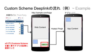 Custom Scheme Deeplinkの流れ（例）~ Example
http://sample.com/hoge
Open
Web Content
App Contentmyapp://hoge
アプリ: APP
外部サイト: Third-Party
aタグにCustome Scheme
を書く事でアプリの記事に
直接リンク
 
