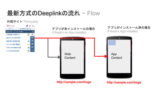 最新方式のDeeplinkの流れ ~ Flow
http://sample.com/hoge
Web
Content
App
Content
アプリが未インストールの場合
If there’s no App installed
アプリがインストール済の場合
If there’s App installed
外部サイト Third-party
http://sample.com/hoge
 