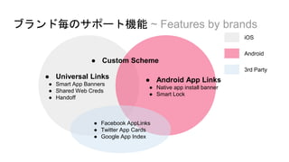 ブランド毎のサポート機能 ~ Features by brands
● Universal Links
● Smart App Banners
● Shared Web Creds
● Handoff
● Android App Links
● Native app install banner
● Smart Lock
● Facebook AppLinks
● Twitter App Cards
● Google App Index
iOS
Android
3rd Party
● Custom Scheme
 