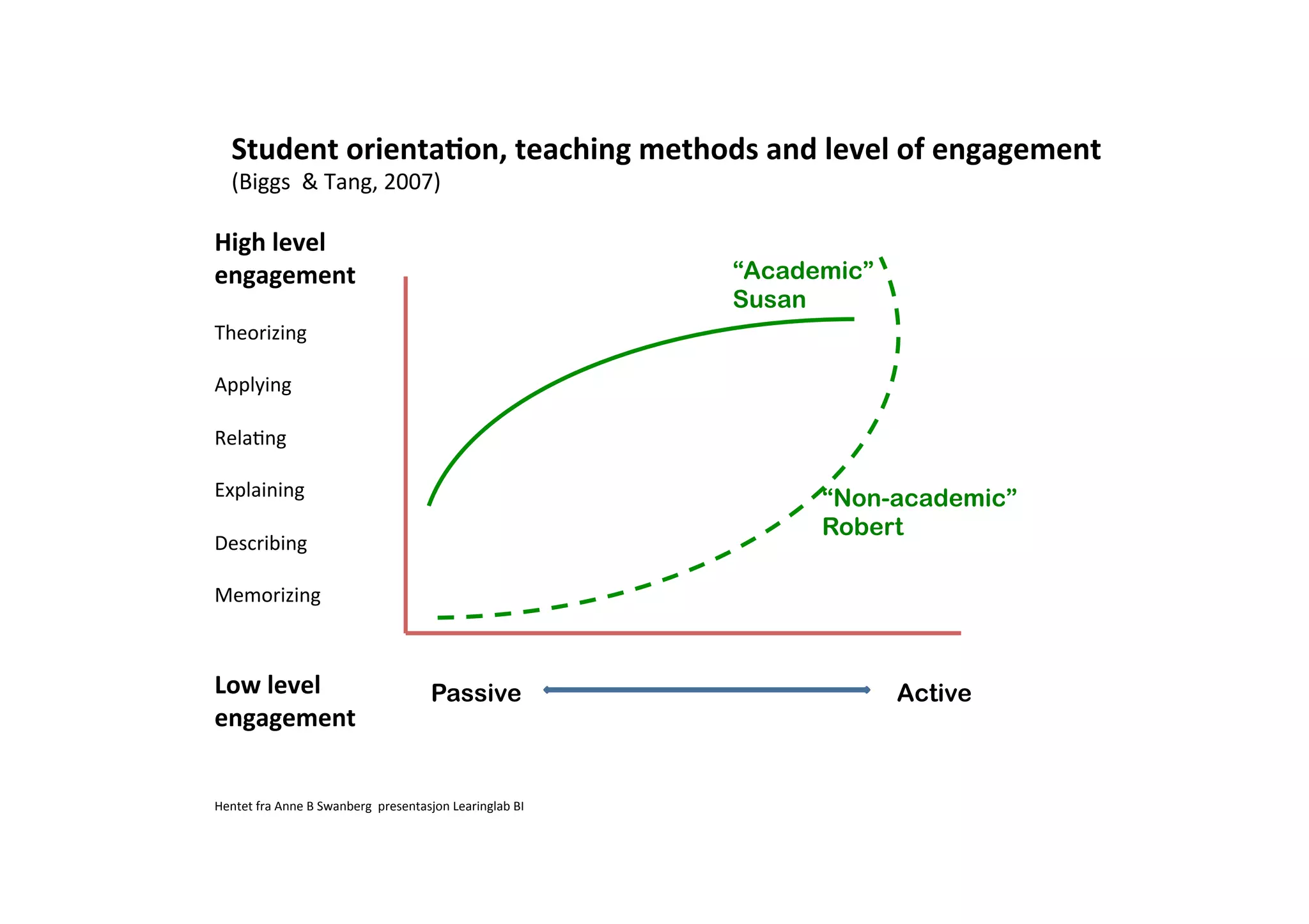 Student%orienta4on,%teaching%methods%and%level%of%engagement% 
(Biggs!!&!Tang,!2007)! 
“Academic” 
Susan 
“Non-academic” 
Robert 
High%level% 
engagement% 
! 
Theorizing! 
! 
Applying! 
! 
Rela1ng! 
! 
Explaining! 
! 
Describing! 
! 
Memorizing!! 
!! 
Low%level% 
engagement% 
Passive Active 
Hentet!fra!Anne!B!Swanberg!!presentasjon!Learinglab!BI! 
 