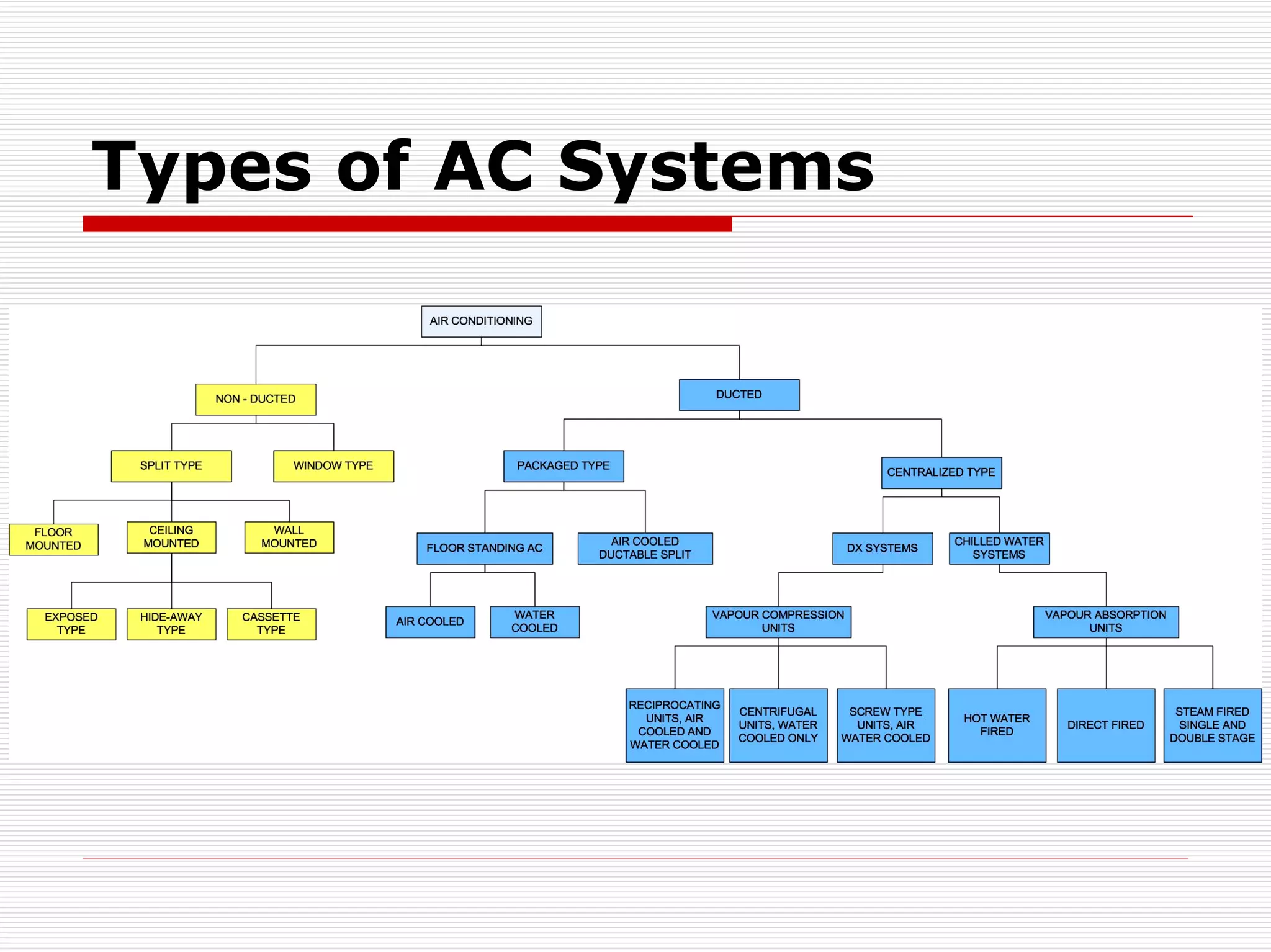 Types of AC Systems
 