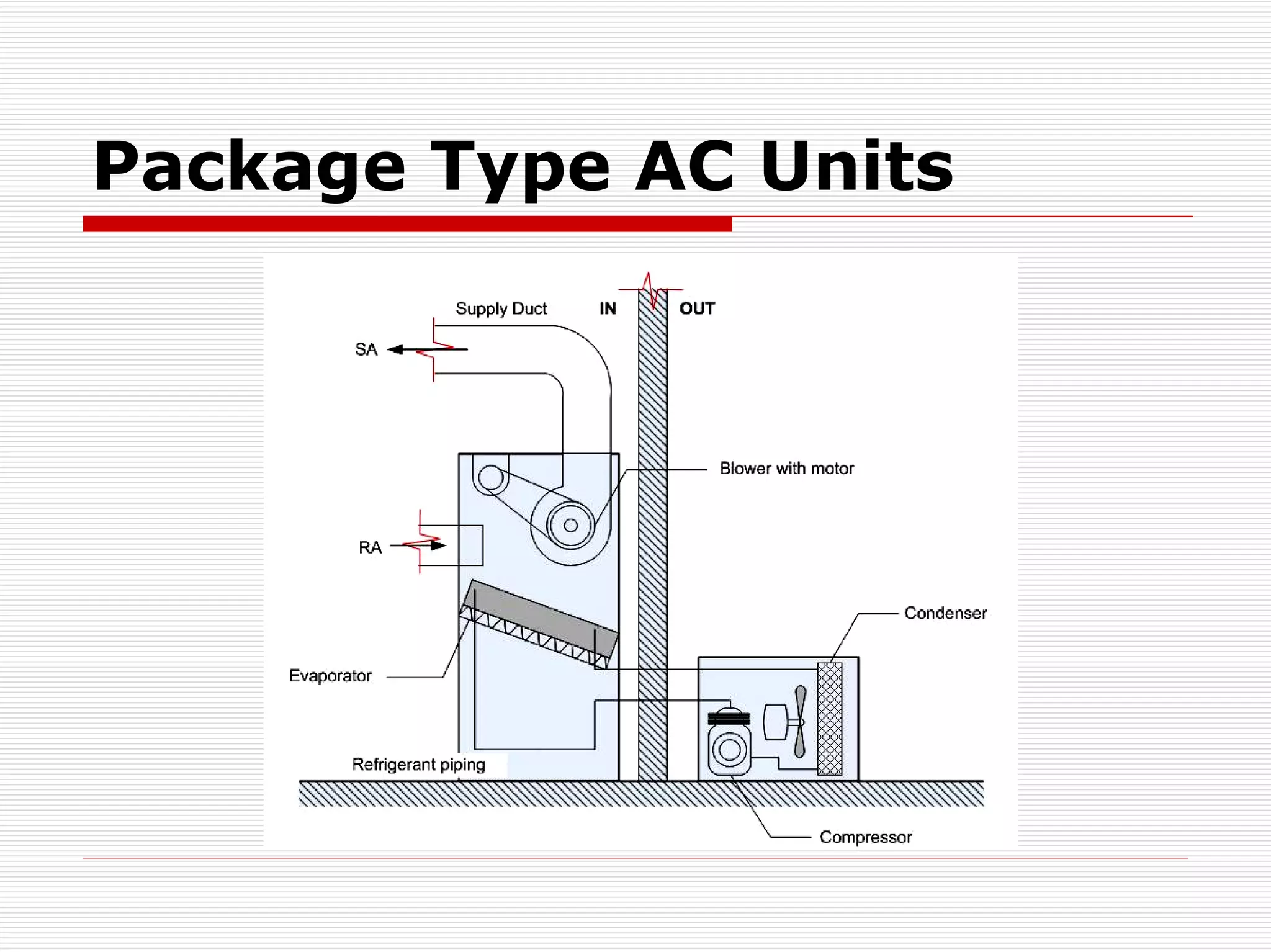 Package Type AC Units
 