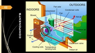 Heating Ventilation & Air Conditioning (HVAC) | PDF