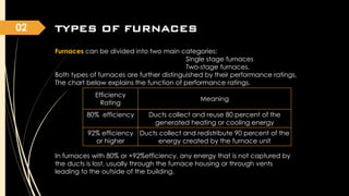 02

TYPES OF FURNACES
Furnaces can be divided into two main categories:
Single stage furnaces
Two-stage furnaces.
Both types of furnaces are further distinguished by their performance ratings.
The chart below explains the function of performance ratings.
Efficiency
Rating
80% efficiency

Meaning
Ducts collect and reuse 80 percent of the
generated heating or cooling energy

92% efficiency Ducts collect and redistribute 90 percent of the
or higher
energy created by the furnace unit

In furnaces with 80% or +92%efficiency, any energy that is not captured by
the ducts is lost, usually through the furnace housing or through vents
leading to the outside of the building.

 
