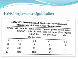 HVAC Performance Qualification
 