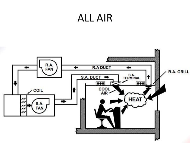 Hvac Concept Components Hvac Concept Components