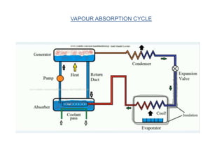 VAPOUR ABSORPTION CYCLE
 