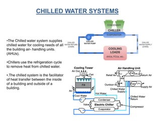 •The Chilled water system supplies
chilled water for cooling needs of all
the building air- handling units.
(AHUs).
•Chillers use the refrigeration cycle
to remove heat from chilled water.
•.The chilled system is the facilitator
of heat transfer between the inside
of a building and outside of a
building.
CHILLED WATER SYSTEMS
 