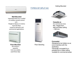 Wall Mounted
•operated either by a corded
or cordless remote control
unit. .
•Height of about 2.5 metres
from the floor.
•used for domestic and
commercial applications.
Floor Mounted
•Air throw is
upwards.
•not very widely
used these days
Ceiling Mounted
Cassette ac
For commercial areas
Min. Height from
slab and false ceiling
– 300 mm
Concealed
•Designed to be hidden so as
not to interface with the
aesthetics.
•Generally concealed by a
paneled box or false ceiling
•suitable for commercial areas
TYPES OF SPLIT AC
Floor Standing
 