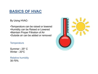 BASICS OF HVAC
By Using HVAC-
•Temperature can be raised or lowered
•Humidity can be Raised or Lowered
•Maintain Proper Filtration of Air
•Outside air can be added or removed
Temperature
Summer - 25* C
Winter - 20*C
Relative humidity
30-70%
 