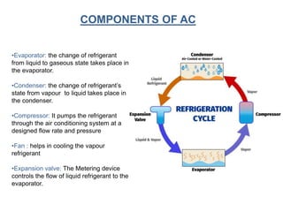 COMPONENTS OF AC
•Evaporator: the change of refrigerant
from liquid to gaseous state takes place in
the evaporator.
•Condenser: the change of refrigerant’s
state from vapour to liquid takes place in
the condenser.
•Compressor: It pumps the refrigerant
through the air conditioning system at a
designed flow rate and pressure
•Fan : helps in cooling the vapour
refrigerant
•Expansion valve: The Metering device
controls the flow of liquid refrigerant to the
evaporator.
 