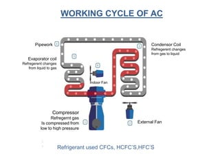 Pipework
Indoor Fan
Evaporator coil
Refregerent changes
from liquid to gas
Condensor Coil
Refregerent changes
from gas to liquid
External Fan
Compressor
Refregernt gas
Is compressed from
low to high pressure
WORKING CYCLE OF AC
Refrigerant used CFCs, HCFC’S,HFC’S
 