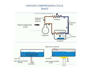 VAPOUR COMPRESSION CYCLE
[basic]
 