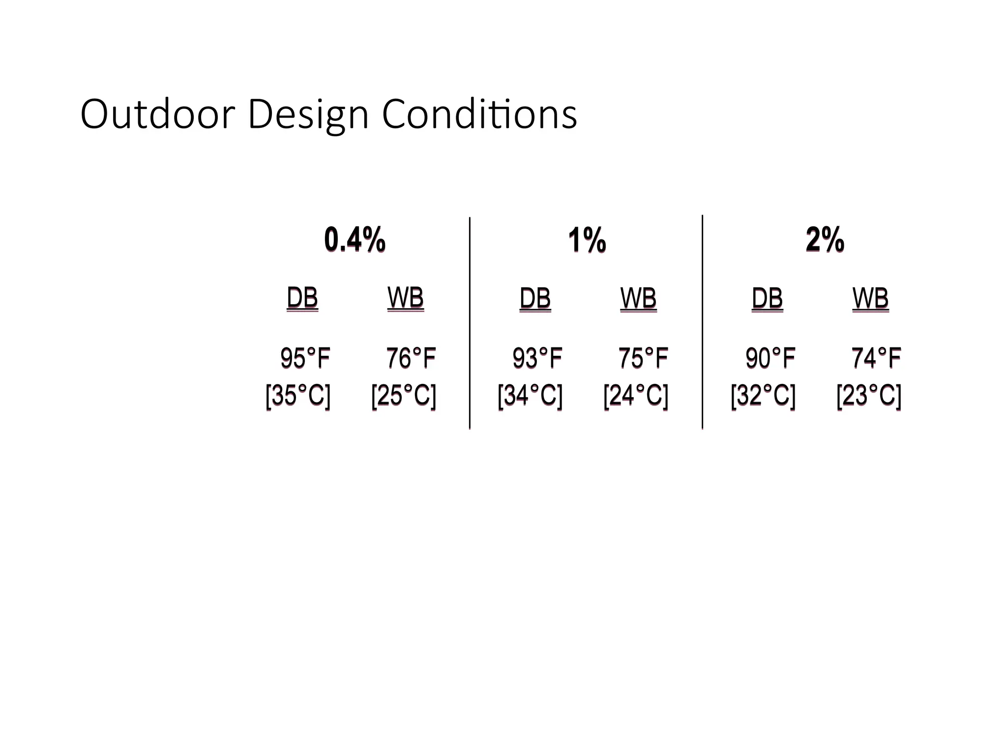 Db Wb HVAC heating load -cooling-load-calculation.ppt