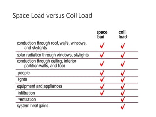 Load Space HVAC heating load -cooling-load-calculation.ppt