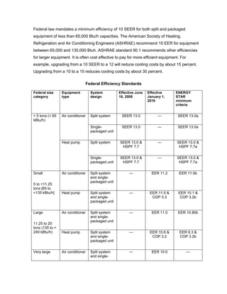 Federal law mandates a minimum efficiency of 10 SEER for both split and packaged
equipment of less than 65,000 Btu/h capacities. The American Society of Heating,
Refrigeration and Air Conditioning Engineers (ASHRAE) recommend 10 EER for equipment
between 65,000 and 135,000 Btuh. ASHRAE standard 90.1 recommends other efficiencies
for larger equipment. It is often cost effective to pay for more efficient equipment. For
example, upgrading from a 10 SEER to a 12 will reduce cooling costs by about 15 percent.
Upgrading from a 10 to a 15 reduces cooling costs by about 30 percent.


                               Federal Efficiency Standards

Federal size     Equipment         System          Effective June   Effective      ENERGY
category         type              design          16, 2008         January 1,     STAR
                                                                    2010           minimum
                                                                                   criteria


< 5 tons (< 65   Air conditioner   Split system     SEER 13.0            —          SEER 13.0a
kBtu/h)
                                   Single-          SEER 13.0            —          SEER 13.0a
                                   packaged unit

                 Heat pump         Split system    SEER 13.0 &           —         SEER 13.0 &
                                                    HSPF 7.7                        HSPF 7.7a

                                   Single-         SEER 13.0 &           —         SEER 13.0 &
                                   packaged unit    HSPF 7.7                        HSPF 7.7a

Small            Air conditioner   Split system          —            EER 11.2      EER 11.0b
                                   and single-
                                   packaged unit
5 to <11.25
tons [65 to
<135 kBtu/h]     Heat pump         Split system          —           EER 11.0 &     EER 10.1 &
                                   and single-                        COP 3.3        COP 3.2b
                                   packaged unit

Large            Air conditioner   Split system          —            EER 11.0      EER 10.80b
                                   and single-
                                   packaged unit
11.25 to 20
tons (135 to <
240 kBtu/h)      Heat pump         Split system          —           EER 10.6 &      EER 9.3 &
                                   and single-                        COP 3.2        COP 3.2b
                                   packaged unit

Very large       Air conditioner   Split system          —            EER 10.0              —
                                   and single-
 