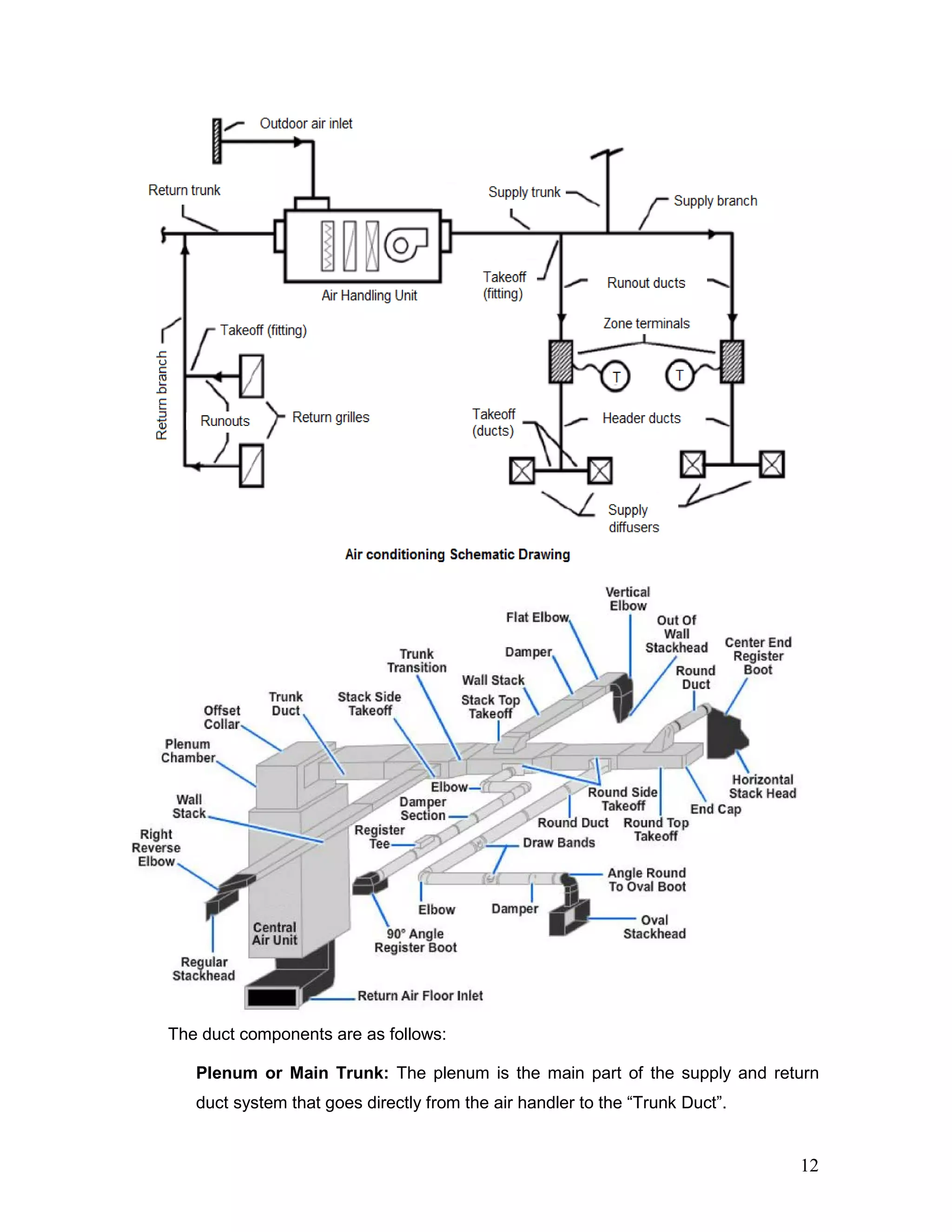 The duct components are as follows:
Plenum or Main Trunk: The plenum is the main part of the supply and return
duct system that goes directly from the air handler to the “Trunk Duct”.
12
 