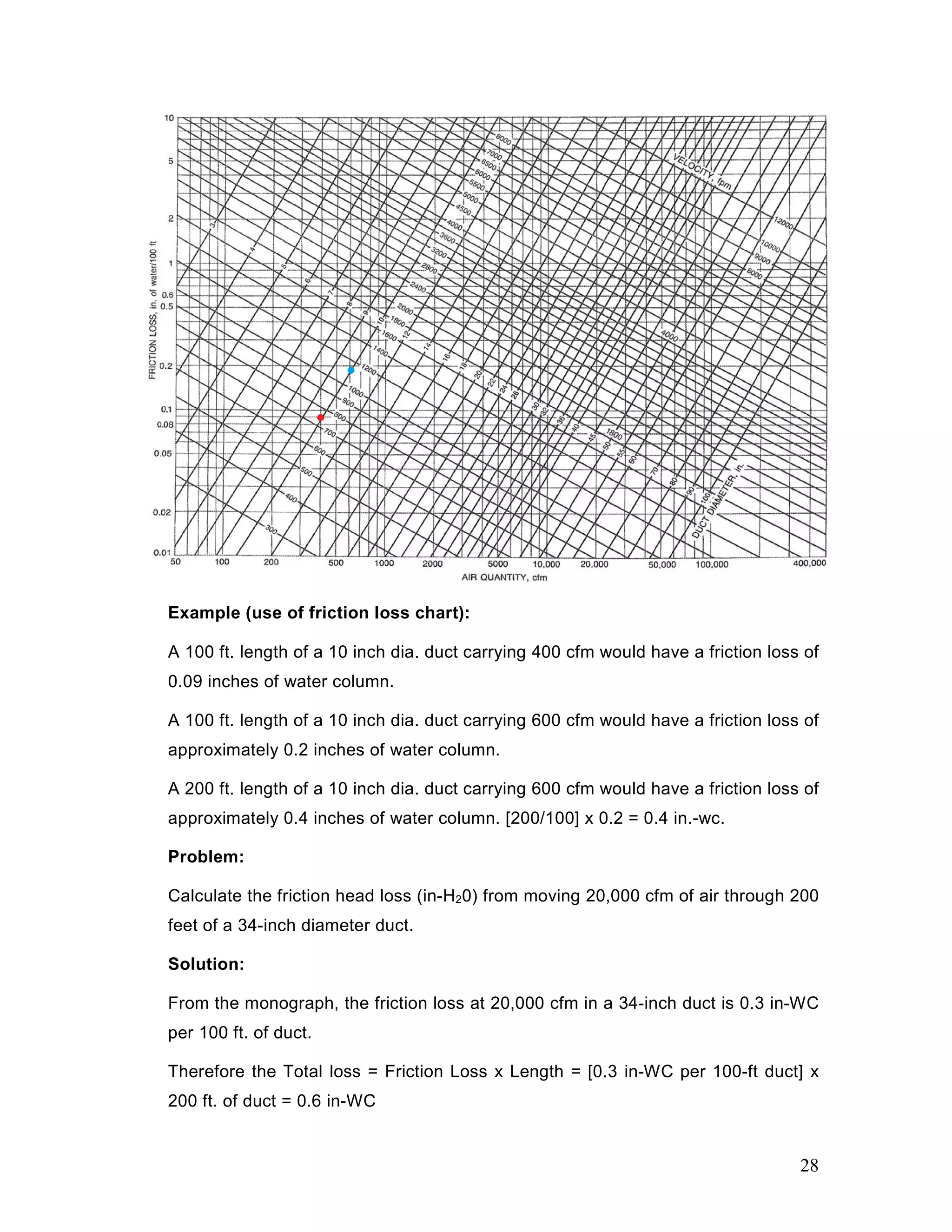 Example (use of friction loss chart):
A 100 ft. length of a 10 inch dia. duct carrying 400 cfm would have a friction loss of
0.09 inches of water column.
A 100 ft. length of a 10 inch dia. duct carrying 600 cfm would have a friction loss of
approximately 0.2 inches of water column.
A 200 ft. length of a 10 inch dia. duct carrying 600 cfm would have a friction loss of
approximately 0.4 inches of water column. [200/100] x 0.2 = 0.4 in.-wc.
Problem:
Calculate the friction head loss (in-H20) from moving 20,000 cfm of air through 200
feet of a 34-inch diameter duct.
Solution:
From the monograph, the friction loss at 20,000 cfm in a 34-inch duct is 0.3 in-WC
per 100 ft. of duct.
Therefore the Total loss = Friction Loss x Length = [0.3 in-WC per 100-ft duct] x
200 ft. of duct = 0.6 in-WC
28
 