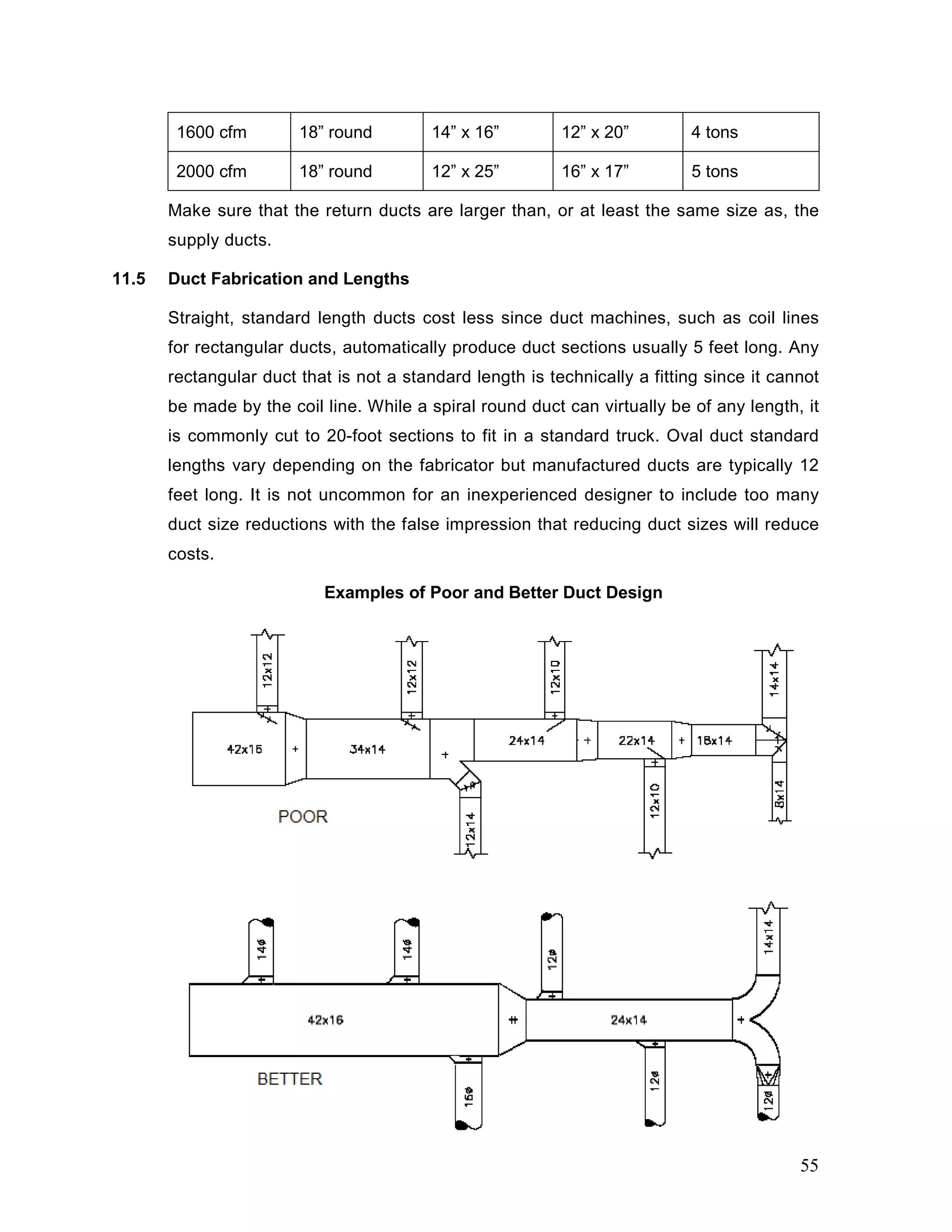 1600 cfm 18” round 14” x 16” 12” x 20” 4 tons
2000 cfm 18” round 12” x 25” 16” x 17” 5 tons
Make sure that the return ducts are larger than, or at least the same size as, the
supply ducts.
11.5 Duct Fabrication and Lengths
Straight, standard length ducts cost less since duct machines, such as coil lines
for rectangular ducts, automatically produce duct sections usually 5 feet long. Any
rectangular duct that is not a standard length is technically a fitting since it cannot
be made by the coil line. While a spiral round duct can virtually be of any length, it
is commonly cut to 20-foot sections to fit in a standard truck. Oval duct standard
lengths vary depending on the fabricator but manufactured ducts are typically 12
feet long. It is not uncommon for an inexperienced designer to include too many
duct size reductions with the false impression that reducing duct sizes will reduce
costs.
Examples of Poor and Better Duct Design
55
 