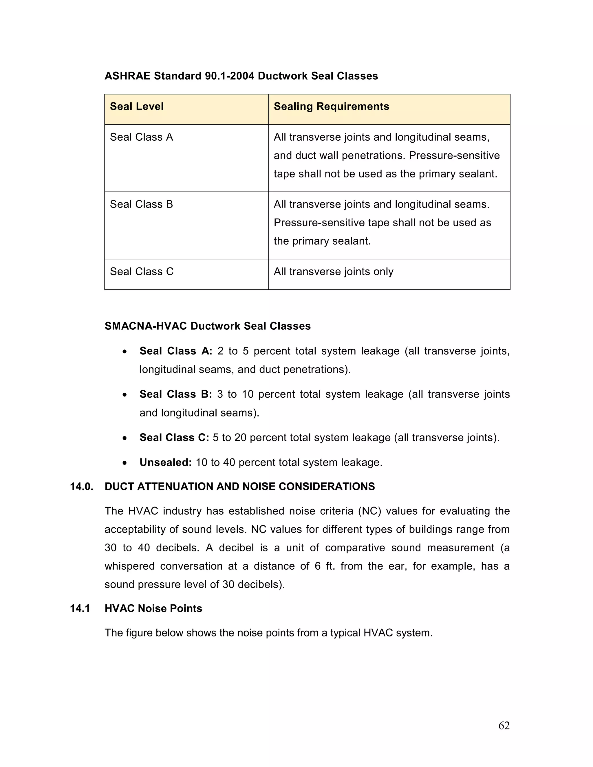 ASHRAE Standard 90.1-2004 Ductwork Seal Classes
Seal Level Sealing Requirements
Seal Class A All transverse joints and longitudinal seams,
and duct wall penetrations. Pressure-sensitive
tape shall not be used as the primary sealant.
Seal Class B All transverse joints and longitudinal seams.
Pressure-sensitive tape shall not be used as
the primary sealant.
Seal Class C All transverse joints only
SMACNA-HVAC Ductwork Seal Classes
• Seal Class A: 2 to 5 percent total system leakage (all transverse joints,
longitudinal seams, and duct penetrations).
• Seal Class B: 3 to 10 percent total system leakage (all transverse joints
and longitudinal seams).
• Seal Class C: 5 to 20 percent total system leakage (all transverse joints).
• Unsealed: 10 to 40 percent total system leakage.
14.0. DUCT ATTENUATION AND NOISE CONSIDERATIONS
The HVAC industry has established noise criteria (NC) values for evaluating the
acceptability of sound levels. NC values for different types of buildings range from
30 to 40 decibels. A decibel is a unit of comparative sound measurement (a
whispered conversation at a distance of 6 ft. from the ear, for example, has a
sound pressure level of 30 decibels).
14.1 HVAC Noise Points
The figure below shows the noise points from a typical HVAC system.
62
 