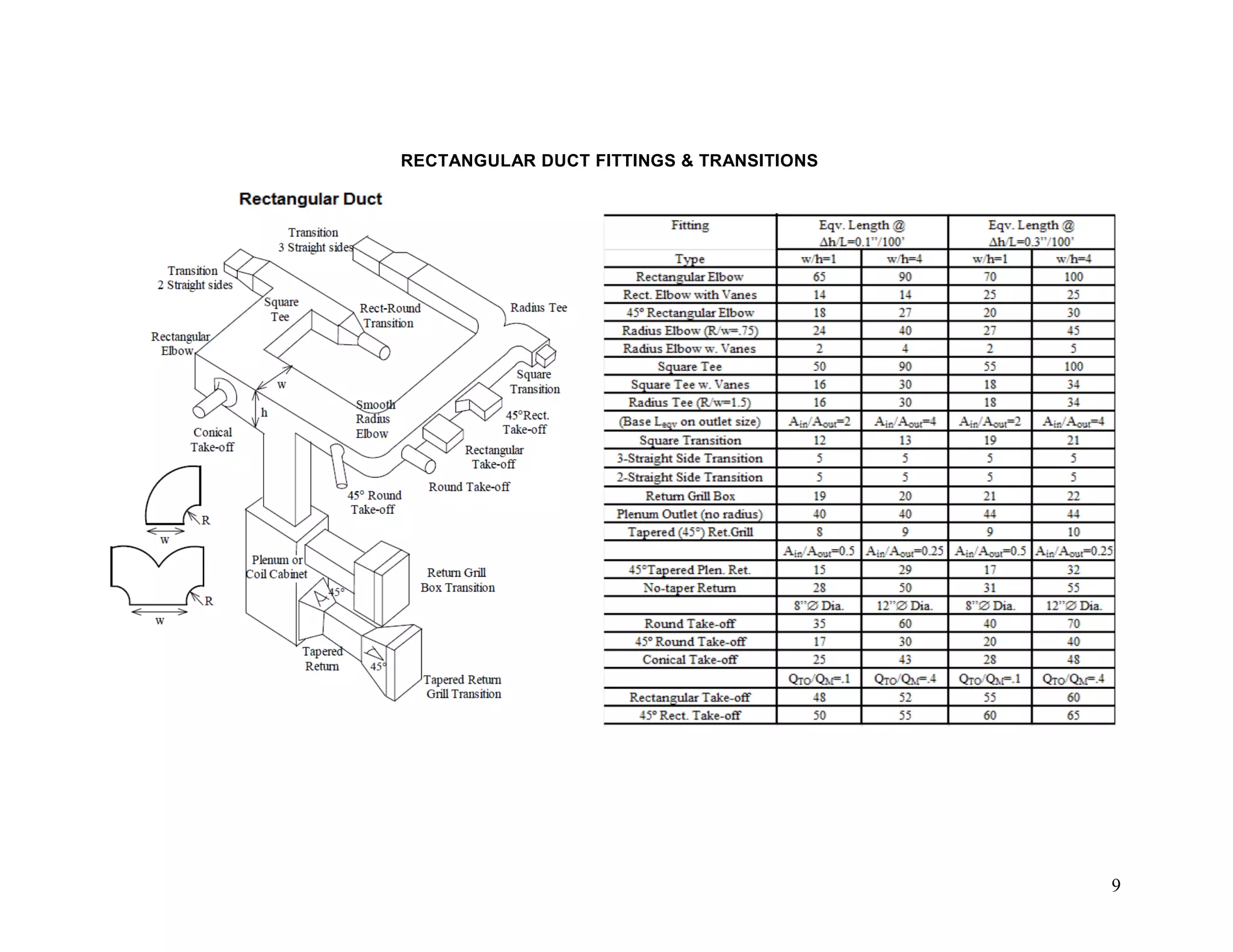 RECTANGULAR DUCT FITTINGS & TRANSITIONS
9
 