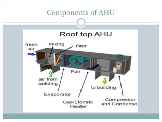 Components of AHU
 