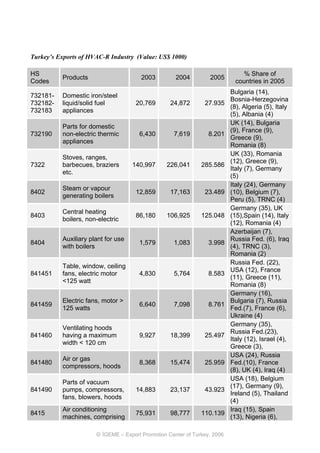 Turkey’s Exports of HVAC-R Industry (Value: US$ 1000)

HS                                                                            % Share of
          Products                     2003         2004         2005
Codes                                                                      countries in 2005
                                                                          Bulgaria (14),
732181-   Domestic iron/steel
                                                                          Bosnia-Herzegovina
732182-   liquid/solid fuel          20,769       24,872       27.935
                                                                          (8), Algeria (5), Italy
732183    appliances
                                                                          (5), Albania (4)
                                                                          UK (14), Bulgaria
          Parts for domestic
                                                                          (9), France (9),
732190    non-electric thermic        6,430        7,619         8.201
                                                                          Greece (9),
          appliances
                                                                          Romania (8)
                                                                          UK (33), Romania
          Stoves, ranges,
                                                                          (12), Greece (9),
7322      barbecues, braziers       140,997      226,041      285.586
                                                                          Italy (7), Germany
          etc.
                                                                          (5)
                                                                          Italy (24), Germany
          Steam or vapour
8402                                 12,859       17,163       23.489     (10), Belgium (7),
          generating boilers
                                                                          Peru (5), TRNC (4)
                                                                          Germany (35), UK
          Central heating
8403                                 86,180      106,925      125.048     (15),Spain (14), Italy
          boilers, non-electric
                                                                          (12), Romania (4)
                                                                          Azerbaijan (7),
          Auxiliary plant for use                                         Russia Fed. (6), Iraq
8404                                  1,579        1,083         3.998
          with boilers                                                    (4), TRNC (3),
                                                                          Romania (2)
                                                                          Russia Fed. (22),
          Table, window, ceiling
                                                                          USA (12), France
841451    fans, electric motor        4,830        5,764         8.583
                                                                          (11), Greece (11),
          <125 watt
                                                                          Romania (8)
                                                                          Germany (16),
          Electric fans, motor >                                          Bulgaria (7), Russia
841459                                6,640        7,098         8.761
          125 watts                                                       Fed.(7), France (6),
                                                                          Ukraine (4)
                                                                          Germany (35),
          Ventilating hoods
                                                                          Russia Fed.(23),
841460    having a maximum            9,927       18,399       25.497
                                                                          Italy (12), Israel (4),
          width < 120 cm
                                                                          Greece (3),
                                                                          USA (24), Russia
          Air or gas
841480                                8,368       15,474       25.959     Fed.(10), France
          compressors, hoods
                                                                          (8), UK (4), Iraq (4)
                                                                          USA (18), Belgium
          Parts of vacuum
                                                                          (17), Germany (9),
841490    pumps, compressors,        14,883       23,137       43.923
                                                                          Ireland (5), Thailand
          fans, blowers, hoods
                                                                          (4)
          Air conditioning                                                Iraq (15), Spain
8415                                 75,931       98,777      110.139
          machines, comprising                                            (13), Nigeria (6),

                      © İGEME – Export Promotion Center of Turkey, 2006
 