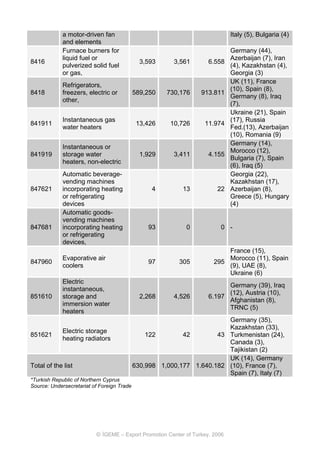 a motor-driven fan                                               Italy (5), Bulgaria (4)
             and elements
             Furnace burners for                                              Germany (44),
             liquid fuel or                                                   Azerbaijan (7), Iran
8416                                          3,593      3,561       6.558
             pulverized solid fuel                                            (4), Kazakhstan (4),
             or gas,                                                          Georgia (3)
                                                                              UK (11), France
             Refrigerators,
                                                                              (10), Spain (8),
8418         freezers, electric or          589,250   730,176     913.811
                                                                              Germany (8), Iraq
             other,
                                                                              (7),
                                                                              Ukraine (21), Spain
             Instantaneous gas                                                (17), Russia
841911                                       13,426     10,726     11.974
             water heaters                                                    Fed.(13), Azerbaijan
                                                                              (10), Romania (9)
                                                                              Germany (14),
             Instantaneous or
                                                                              Morocco (12),
841919       storage water                    1,929      3,411       4.155
                                                                              Bulgaria (7), Spain
             heaters, non-electric
                                                                              (6), Iraq (5)
             Automatic beverage-                                              Georgia (22),
             vending machines                                                 Kazakhstan (17),
847621       incorporating heating                4        13           22    Azerbaijan (8),
             or refrigerating                                                 Greece (5), Hungary
             devices                                                          (4)
             Automatic goods-
             vending machines
847681       incorporating heating               93          0           0 -
             or refrigerating
             devices,
                                                                           France (15),
             Evaporative air                                               Morocco (11), Spain
847960                                           97       305          295
             coolers                                                       (9), UAE (8),
                                                                           Ukraine (6)
             Electric
                                                                           Germany (39), Iraq
             instantaneous,
                                                                           (12), Austria (10),
851610       storage and                      2,268      4,526       6.197
                                                                           Afghanistan (8),
             immersion water
                                                                           TRNC (5)
             heaters
                                                                        Germany (35),
                                                                        Kazakhstan (33),
             Electric storage
851621                                          122        42        43 Turkmenistan (24),
             heating radiators
                                                                        Canada (3),
                                                                        Tajikistan (2)
                                                                        UK (14), Germany
Total of the list                           630,998 1,000,177 1.640.182 (10), France (7),
                                                                        Spain (7), Italy (7)
*Turkish Republic of Northern Cyprus
Source: Undersecretariat of Foreign Trade




                          © İGEME – Export Promotion Center of Turkey, 2006
 