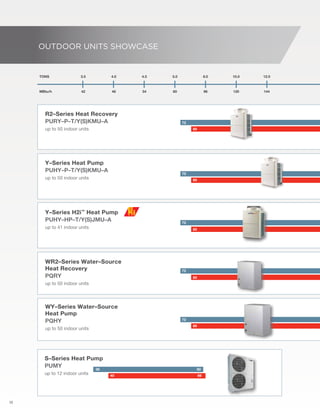 12 
outdoor units showcase 
TONS 3.5 4.0 4.5 5.0 8.0 10.0 12.0 MBtu/h 42 48 54 60 96 120 144 Y–Series Heat Pump 
PUHY–P–T/Y(S)KMU–A 
up to 50 indoor units 
Y–Series H2i™ Heat Pump 
PUHY–HP–T/Y(S)JMU–A 
up to 41 indoor units 
80 
72 
R2–Series Heat Recovery 
PURY–P–T/Y(S)KMU–A 
up to 50 indoor units 
80 
72 
80 
72 
WR2–Series Water–Source 
Heat Recovery 
PQRY 
up to 50 indoor units 
WY–Series Water–Source 
Heat Pump 
PQHY 
up to 50 indoor units 
S–Series Heat Pump 
PUMY 
up to 12 indoor units 
80 
80 
72 
72 
36 60 
40 66 
 