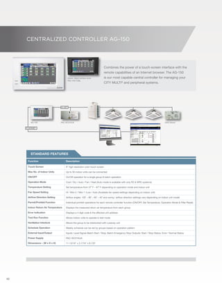 52 
CENTRALIZED CONTROLLER AG–150 
Option: Black surface cover. 
PAC–YG71CBL 
Combines the power of a touch-screen interface with the 
remote capabilities of an Internet browser. The AG-150 
is our most capable central controller for managing your 
CITY MULTI® and peripheral systems. 
M–NET 
AG–150 PAC–SC51KUA DIDO Board 
ETHERNET 
Standard features 
79 °F 
79 °F 
82 °F 
Function Description 
Touch Screen 9" high resolution color touch screen 
Max No. of Indoor Units Up to 50 indoor units can be connected 
ON/OFF On/Off operation for a single group & batch operation 
Operation Mode Cool / Dry / Auto / Fan / Heat (Auto mode is available with only R2 & WR2 systems) 
Temperature Setting Set temperature from 57˚ F – 87˚ F depending on operation mode and indoor unit 
Fan Speed Setting Hi / Mid–2 / Mid–1 /Low / Auto (Available fan speed settings depending on indoor unit) 
Airflow Direction Setting Airflow angles: 100˚ – 80˚ – 60˚ – 40˚ and swing / airflow direction settings vary depending on indoor unit model 
Permit/Prohibit Function Individual prohibit operations for each remote controller function (ON/OFF, Set Temperature, Operation Mode & Filter Reset) 
Indoor Return Air Temperature Displays the measured return air temperature from each group 
Error Indication Displays a 4 digit code & the affected unit address 
Test Run Function Allows indoor units to operate in test mode 
Ventilation Interlock Allows the group to be interlocked with Lossnay unit 
Schedule Operation Weekly schedule can be set by groups based on operation pattern 
External Input/Output Inputs: Level Signal–Batch Start / Stop, Batch Emergency Stop Outputs: Start / Stop Status, Error / Normal Status 
Power Supply PAC–SC51KUA 
Dimensions – (W x D x H) 11-13/16" x 2-7/16" x 6-7/8" 
 