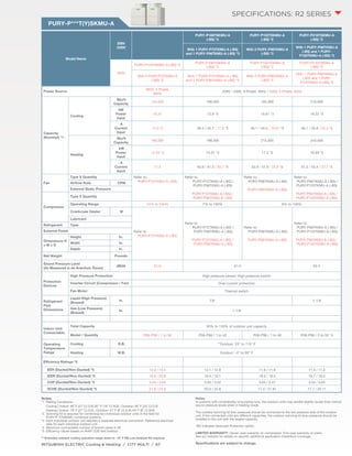 PURY-P***T(Y)SKMU-A 
MITSUBISHI ELECTRIC Cooling & Heating / CITY MULTI / 67 
SPECIFICATIONS: R2 SERIES 
Notes: 
*1 Rating Conditions: 
Cooling | Indoor: 80˚ F (27˚ C) D.B./67˚ F (19˚ C) W.B.; Outdoor: 95˚ F (35˚ C) D.B. 
Heating | Indoor: 70˚ F (21˚ C) D.B.; Outdoor: 47˚ F (8˚ C) D.B./43˚ F (6˚ C) W.B. 
*2 Twinning Kit is required for combining two individual outdoor units in the field for 
PURY-P-T(Y)SKMU combined systems. 
*3 Each individual outdoor unit requires a separate electrical connection. Reference electrical 
data for each individual outdoor unit. 
*4 Maximum connectable number of branch pipes is 48. 
*5 Efficiency values based on AHRI 1230 test method 
** Extended ambient cooling operation range down to -10° F DB Low Ambient Kit required. 
Notes: 
In systems with considerably long piping runs, the outdoor units may exhibit slightly louder than normal 
sound pressure levels when in heating mode. 
The outdoor twinning kit (low pressure) should be connected to the low pressure side of the outdoor 
unit. If the connected units are different capacities, the outdoor twinning kit (low pressure) should be 
installed in the unit with the largest capacity. 
-BS indicates Seacoast Protection option. 
LIMITED WARRANTY | Seven-year warranty on compressor. One-year warranty on parts. 
See our website for details on specific additional application installation coverage. 
Specifications are subject to change. 
Model Name 
208V 
/230V 
PURY-P168TSKMU-A 
(-BS) *2 
PURY-P192TSKMU-A 
(-BS) *2 
PURY-P216TSKMU-A 
(-BS) *2 
With 1 PURY-P72TKMU-A (-BS) 
and 1 PURY-P96TKMU-A (-BS) *3 
With 2 PURY-P96TKMU-A 
(-BS) *3 
With 1 PURY-P96TKMU-A 
(-BS) and 1 PURY-P120TKMU- 
A (-BS) *3 
460V 
PURY-P144YSKMU-A (-BS) *2 
PURY-P168YSKMU-A 
(-BS) *2 
PURY-P192YSKMU-A 
(-BS) *2 
PURY-P216YSKMU-A 
(-BS) *2 
With 2 PURY-P72YKMU-A 
(-BS) *3 
With 1 PURY-P72YKMU-A (-BS) 
and 1 PURY-P96YKMU-A (-BS) *3 
With 2 PURY-P96YKMU-A 
(-BS) *3 
With 1 PURY-P96YKMU-A 
(-BS) and 1 PURY-P120YKMU- 
A (-BS) *3 
Power Source 460V, 3-Phase, 
60Hz 
208V / 230V, 3-Phase, 60Hz / 460V, 3-Phase, 60Hz 
Capacity 
(Nominal) *1 
Cooling 
Btu/h 
Capacity 144,000 168,000 192,000 216,000 
kW 
Power 
Input 
10.31 12.8 *3 15.61 *3 18.22 *3 
A 
Current 
Input 
14.3 *3 39.4 / 35.7 / 17.8 *3 48.1 / 43.5 / 15.61 *3 56.1 / 50.8 / 25.4 *3 
Heating 
Btu/h 
Capacity 160,000 188,000 215,000 243,000 
kW 
Power 
Input 
12.54 *3 14.91 *3 17.2 *3 19.89 *3 
A 
Current 
Input 
17.4 45.9 / 41.5 / 20.7 *3 53.9 / 47.9 / 23.9 *3 61.3 / 55.4 / 27.7 *3 
Fan 
Type X Quantity Refer to: 
PURY-P72YKMU-A (-BS) 
Refer to: 
PURY-P72TKMU-A (-BS) / 
PURY-P96TKMU-A (-BS) 
PURY-P72YKMU-A (-BS) / 
PURY-P96YKMU-A (-BS) 
Refer to: 
PURY-P96TKMU-A (-BS) 
PURY-P96YKMU-A (-BS) 
Refer to: 
PURY-P96TKMU-A (-BS) / 
PURY-P120TKMU-A (-BS) 
PURY-P96YKMU-A (-BS) / 
PURY-P120YKMU-A (-BS) 
Airflow Rate CFM 
External Static Pressure 
Compressor 
Type X Quantity 
Operating Range 15% to 100% 7% to 100% 8% to 100% 
Crankcase Heater W 
Refer to: 
PURY-P72YKMU-A (-BS) 
Refer to: 
PURY-P72TKMU-A (-BS) / 
PURY-P96TKMU-A (-BS) 
PURY-P72YKMU-A (-BS) / 
PURY-P96YKMU-A (-BS) 
Refer to: 
PURY-P96TKMU-A (-BS) 
PURY-P96YKMU-A (-BS) 
Refer to: 
PURY-P96TKMU-A (-BS) / 
PURY-P120TKMU-A (-BS) 
PURY-P96YKMU-A (-BS) / 
PURY-P120YKMU-A (-BS) 
Lubricant 
Refrigerant Type 
External Finish 
Dimensions H 
x W x D 
Height In. 
Width In. 
Depth In. 
Net Weight Pounds 
Sound Pressure Level 
(As Measured in an Anechoic Room) 
dB(A) 61.0 61.0 62.5 
Protection 
Devices 
High Pressure Protection High pressure sensor, High pressure switch 
Inverter Circuit (Compressor / Fan) Over-current protection 
Fan Motor Thermal switch 
Refrigerant 
Pipe 
Dimensions 
Liquid (High Pressure) 
(Brazed) 
In. 7/8 1-1/8 
Gas (Low Pressure) 
(Brazed) 
In. 1-1/8 
Indoor Unit 
Connectable 
Total Capacity 50% to 150% of outdoor unit capacity 
Model / Quantity P06-P96 / 1 to 36 P06-P96 / 1 to 42 P06-P96 / 1 to 48 P06-P96 / 2 to 50 *4 
Operating 
Temperature 
Range 
Cooling D.B. **Outdoor: 23° to 115° F 
Heating W.B. Outdoor: -4° to 60° F 
Efficiency Ratings *5 
EER (Ducted/Non-Ducted) *5 12.0 / 14.4 12.1 / 12.9 11.6 / 11.9 11.4 / 11.3 
IEER (Ducted/Non-Ducted) *5 18.8 / 20.6 19.4 / 19.1 19.3 / 18.2 18.7 / 18.3 
COP (Ducted/Non-Ducted) *5 3.54 / 3.65 3.63 / 3.52 3.64 / 3.47 3.54 / 3.43 
SCHE (Ducted/Non-Ducted) *5 21.8 / 24.0 20.0 / 22.6 17.4 / 21.81 17.1 / 20.11 
 