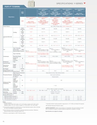 PUHY-P**T(Y)SKMU 
Notes: 
*1 Rating Conditions: 
72 
Cooling | Indoor: 80˚ F (27˚ C) D.B. / 67˚ F (19˚ C) W.B.; Outdoor: 95˚ F (35˚ C) D.B. 
Heating | Indoor: 70˚ F (21˚ C) D.B.; Outdoor: 47˚ F (8˚ C) D.B. / 43˚ F (6˚ C) W.B. 
*2 Twinning Kit is required for combining two or three individual outdoor units in the field 
for PUHY-P(T)YSKMU combined systems. 
*3 Each individual outdoor unit requires a separate electrical connection. Reference 
electrical data for each individual outdoor unit. 
*4 Efficiency values based on AHRI 1230 test method. 
SPECIFICATIONS: y-series 
** Extended ambient cooling operation range down to -10° F DB Low Ambient Kit required. 
-BS indicates Seacoast Protection option. 
LIMITED WARRANTY | Seven-year warranty on compressor. One-year warranty on parts. 
See our website for details on specific additional application installation coverage. 
Specifications are subject to change. 
Model Name 
208V/ 
230V 
PUHY-P168TSKMU-A 
(-BS) *2 
PUHY-P192TSKMU-A 
(-BS) *2 
PUHY-P216TSKMU-A 
(-BS) *2 
PUHY-P240TSKMU-A 
(-BS) *2 
With 1 PUHY-P72TKMU- 
A (-BS) and 
1 PUHY-P96TKMU-A 
(-BS) *3 
With 1 PUHY-P72TKMU- 
A (-BS) and 
1 PUHY-P120TKMU-A 
(-BS) 
With 1 PUHY-P96TKMU- 
A (-BS) and 
1 PUHY-P120TKMU-A 
(-BS) *3 
With 2 PUHY-P120TKMU- 
A (-BS) *3 
460V 
PUHY-P144YSKMU-A 
(-BS) *2 
PUHY-P168YSKMU-A 
(-BS) *2 
PUHY-P192YSKMU-A 
(-BS) *2 
PUHY-P216YSKMU-A 
(-BS) *2 
PUHY-P240YSKMU-A 
(-BS) *2 
With 2 PUHY-P72YKMU- 
A (-BS) *3 
With 1 PUHY-P72YKMU- 
A (-BS) and 
1 PUHY-P96YKMU-A 
(-BS) *3 
With 1 PUHY-P72YKMU- 
A 
(-BS) and 
1 PUHYP120YKMU-A 
(-BS) *3 
With 1 PUHY-P96YKMU- 
A (-BS) and 
1 PUHY-P120YKMU-A 
(-BS) *3 
With 2 PUHY-P120YKMU- 
A (-BS) *3 
Power Source 460V, 3-Phase, 60Hz 208 / 230V, 3-Phase, 60Hz / 460V, 3-Phase, 60Hz 
Capacity (Nominal) 
*1 
Cooling 
Btu/h 
Capacity 144,000 168,000 192,000 216,000 240,000 
kW 
Power 
Input 
10.57 12.71 *3 14.81 *3 16.90 *3 19.12 *3 
A 
Current 
Input 
14.7 39.1 / 35.4 / 17.7 *3 45.6 / 41.3 / 21.7 *3 52.1 / 47.1 / 23.5 *3 58.9 / 53.3 / 26.6 *3 
Heating 
Btu/h 
Capacity 160,000 188,000 215,000 243,000 270,000 
kW 
Power 
Input 
11.68 *3 14.02 *3 16.91 *3 19.26 *3 21.86 *3 
A 
Current 
Input 
16.2 43.2 / 39.1 / 19.5 *3 52.1 / 47.1 / 23.1 *3 59.4 / 53.7 / 26.8 *3 67.4 / 60.9 / 30.4 *3 
Fan 
Type X Quantity 
Refer to: 
PUHY-P72YKMU-A (-BS) 
Refer to: 
PUHY-P72TKMU-A (-BS) / 
PUHY-P96TKMU-A (-BS) 
PUHY-P72YKMU-A (-BS) / 
PUHY-P96YKMU-A (-BS) 
Refer to: 
PUHY-P72TKMU-A 
(-BS) / 
PUHY-P120TKMU-A (-BS) 
Refer to: 
PUHY-P96TKMU-A (-BS) 
/ PUHY-P120TKMU-A 
(-BS) 
PUHY-P96YKMU-A (-BS) / 
PUHY-P120YKMU-A (-BS) 
Refer to: 
PUHY-P120TKMU-A 
(-BS) 
PUHY-P120YKMU-A (-BS) 
Airflow Rate CFM 
External Static Pressure 
Compressor 
Type X Quantity 
Operating Range 9% to 100% 6% to 100% 6% to 100% 8% to 100% 8% to 100% 
Crankcase 
W 
Heater 
Refer to: 
PUHY-P72YKMU-A (-BS) 
Refer to: 
PUHY-P72TKMU-A (-BS) 
/ PUHY-P96TKMU-A (-BS) 
PUHY-P72YKMU-A (-BS) / 
PUHY-P96YKMU-A (-BS) 
Refer to: 
PUHY-P72TKMU-A (-BS) / 
PUHY-P120TKMU-A (-BS) 
Refer to: 
PUHY-P96TKMU-A (-BS) 
/ PUHY-P120TKMU-A 
(-BS) 
PUHY-P96YKMU-A (-BS) / 
PUHY-P120YKMU-A (-BS) 
Refer to: 
PUHY-P120TKMU-A 
(-BS) 
PUHY-P120YKMU-A 
(-BS) 
Lubricant 
Refrigerant Type 
External Finish 
Dimensions 
H X W X D 
Height In. 
Width In. 
Depth In. 
Net Weight Pounds 
Sound Pressure Level 
(As Measured in an Anechoic Room) 
dB(A) 61.0 61.0 62.5 62.5 63.0 
Protection Devices 
High Pressure Protection High pressure sensor, High pressure switch 
Inverter Circuit 
(Compressor / Fan) Over-current protection 
Fan Motor Thermal switch 
Refrigerant Pipe 
Dimensions 
Liquid 
(High 
Pressure) 
(Brazed) 
In. 1/2 5/8 
Gas 
(Low 
Pressure) 
(Brazed) 
In. 1-1/8 
Indoor Unit 
Connectable 
Total Capacity 50% to 130% of outdoor unit capacity 
Model / Quantity P06 - P96 / 1 to 31 P06 - P96 / 1 to 36 P06 - P96 / 1 to 41 P06 - P96 / 2 to 46 P06 - P96 / 2 to 50 
Operating 
Temperature Range 
Cooling D.B. **Outdoor: 23 to 115° F 
Heating W.B. Outdoor: -4 to 60° F 
System Efficiencies *4 
EER (Ducted/Non-Ducted) *4 12.8 / 13.2 12.6 / 12.9 12.4 / 12.5 12.3 / 12.3 12.1 / 12.0 
IEER (Ducted/Non-Ducted) *4 19.3 / 20.3 19.6 / 19.7 18.9 / 19.1 18.9 / 18.6 18.6 / 18.1 
COP (Ducted/Non-Ducted) *4 3.79 / 3.95 3.78 / 3.83 3.63 / 3.61 3.65 / 3.56 3.55 / 3.53 
 