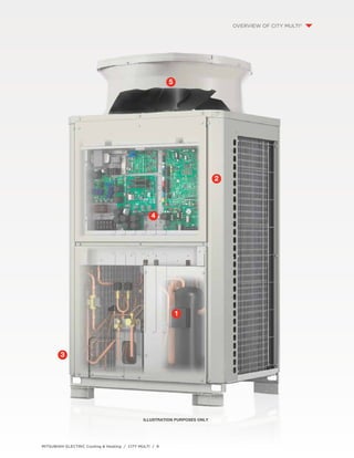 MITSUBISHI ELECTRIC Cooling & Heating / CITY MULTI / 9 
1 
2 
4 
3 
5 
Overview of CITY MULTI® 
Illustration purposes only 
 
