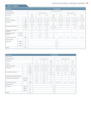 LGH-F***RX5-E 
SPECIFICATIONS: lossnay energy 
Model Name LGH-F600RX5-E 
Power Source 208 / 230V, 1-Phase, 60Hz 
Ventilation Mode Lossnay Ventilation Bypass Ventilation 
Fan speed Extra 
Low 
Low High Extra 
High 
Extra 
Low 
Low High Extra 
High 
Current A 0.72 / 0.79 1.56 / 1.69 2.50 / 2.70 2.80 / 2.90 0.72 / 0.79 1.56 / 1.69 2.50 / 2.70 2.80 / 2.90 
Power Consumption kW 0.146 / 0.180 0.324 / 0.387 0.517 / 0.605 0.577 / 0.637 0.146 / 0.180 0.324 / 0.387 0.517 / 0.605 0.577 / 0.637 
Air Volume CFM 200 / 235 370 / 430 520 / 600 600 200 / 235 370 / 430 520 / 600 600 
m³/min 340 / 400 628 / 730 884 / 1020 1020 340 / 400 628 / 730 884 / 1020 1020 
External Static Pressure In. W.G. 0.07 0.24 0.48 0.56 / 0.80 0.07 0.24 0.48 0.56 / 0.80 
Pa 18 61 120 139 / 199 18 61 120 139 / 199 
Temperature Exchange 
Efficiency 
% 80 / 78 75 / 73 68 / 67 67 - - - - 
Enthalpy Exchange 
Efficiency 
Heating % 79 / 77 71 / 68 65 / 64 64 - - - - 
Cooling % 68 / 67 59 / 56 53 / 50 50 - - - - 
Sound Pressure Level dB(A) 19 / 21 26.5 / 29 34 / 36.5 36 / 38 18.5 / 20 27 / 30 35 / 37.5 37 / 39 
Starting Current A 5 
Dimensions Height In. 15-3/4 
Width In. 48-1/2 
Depth In. 45-1/16 
Weight Lbs. 132 
Model Name LGH-F1200RX5-E 
Power Source 
Ventilation Mode Lossnay Ventilation Bypass Ventilation 
Fan speed Low High Extra 
High 
Low High Extra 
High 
Current A 3.1 / 3.4 5.0 / 5.3 5.7 / 5.8 3.1 5.1 / 5.4 5.8 
Power Consumption kW 0.639 / 0.765 1.040 / 1.219 1.185 / 1.303 0.639 / 0.765 1.040 / 1.219 1.185 / 1.303 
Air Volume CFM 695 / 824 1012 / 1200 1200 695 / 824 1012 / 1200 1200 
m³/min 1180 / 1400 1720 / 2039 2039 1180 / 1400 1720 / 2039 2039 
External Static Pressure In. W.G. 0.20 0.43 0.43 / 0.75 0.20 0.43 0.43 / 0.75 
Pa 51 108 108 / 188 51 108 108 / 188 
Temperature Exchange Efficiency % 75 / 73 68 / 67 67 - - - 
Enthalpy Exchange Efficiency Heating % 71 / 68 65 / 64 64 - - - 
Cooling % 59 / 56 53 / 50 50 - - - 
Sound Pressure Level dB(A) 29 / 32 36 / 39 38 / 40.5 30.5 / 33.5 38 / 41 40 / 42.5 
Starting Current A 10 
Dimensions Height In. 31-7/16 
Width In. 48-2/1 
Depth In. 45-1/16 
Weight Lbs. 265 
 