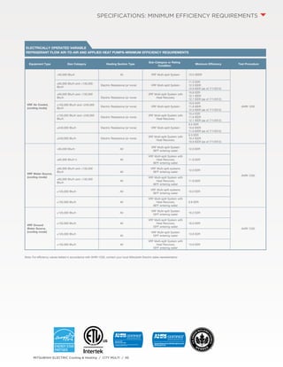 SPECIFICATIONS: MINIMUM EFFICIENCY REQUIREMENTS 
ELECTRICALLY OPERATED VARIABLE 
REFRIGERANT FLOW AIR-TO-AIR AND APLIED HEAT PUMPS–MINIMUM EFFICIENCY REQUIREMENTS 
Equipment Type Size Category Heating Section Type 
MITSUBISHI ELECTRIC Cooling & Heating / CITY MULTI / 95 
Sub-Category or Rating 
Condition 
Minimum Efficiency Test Procedure 
VRF Air Cooled, 
(cooling mode) 
<65,000 Btu/h All VRF Multi-split System 13.0 SEER 
AHRI 1230 
≥65,000 Btu/h and <135,000 
Btu/h 
Electric Resistance (or none) VRF Multi-split System 
11.0 EER 
12.3 IEER 
12.9 IEER (as of 7/1/2012) 
≥65,000 Btu/h and <135,000 
Btu/h Electric Resistance (or none) 
VRF Multi-split System with 
Heat Recovery 
10.8 EER 
12.1 IEER 
12.7 IEER (as of 7/1/2012) 
≥135,000 Btu/h and <240,000 
Btu/h 
Electric Resistance (or none) VRF Multi-split System 
10.6 EER 
11.8 IEER 
12.3 IEER (as of 7/1/2012) 
≥135,000 Btu/h and <240,000 
Btu/h 
Electric Resistance (or none) 
VRF Multi-split System with 
Heat Recovery 
10.4 EER 
11.6 IEER 
12.1 IEER (as of 7/1/2012) 
≥240,000 Btu/h Electric Resistance (or none) VRF Multi-split System 
9.5 EER 
10.6 IEER 
11.0 IEER (as of 7/1/2012) 
≥240,000 Btu/h Electric Resistance (or none) 
VRF Multi-split System with 
Heat Recovery 
9.3 EER 
10.4 IEER 
10.8 IEER (as of 7/1/2012) 
VRF Water Source, 
(cooling mode) 
<65,000 Btu/h All 
VRF Multi-split System 
86ºF entering water 
12.0 EER 
AHRI 1230 
≥65,000 Btu/h h All 
VRF Multi-split System with 
Heat Recovery 
86ºF entering water 
11.8 EER 
≥65,000 Btu/h and <135,000 
Btu/h All 
VRF Multi-split systems 
86ºF entering water 
12.0 EER 
≥65,000 Btu/h and <135,000 
Btu/h 
All 
VRF Multi-split System with 
Heat Recovery 
86ºF entering water 
11.8 EER 
≥135,000 Btu/h All 
VRF Multi-split systems 
86ºF entering water 
10.0 EER 
≥135,000 Btu/h All 
VRF Multi-split System with 
Heat Recovery 
86ºF entering water 
9.8 EER 
VRF Ground 
Water Source, 
(cooling mode) 
≥135,000 Btu/h All 
VRF Multi-split System 
59ºF entering water 
16.2 EER 
AHRI 1230 
≥135,000 Btu/h All 
VRF Multi-split System with 
Heat Recovery 
59ºF entering water 
16.0 EER 
≥135,000 Btu/h 
All 
VRF Multi-split System 
59ºF entering water 
13.8 EER 
≥135,000 Btu/h All 
VRF Multi-split System with 
Heat Recovery 
59ºF entering water 
13.6 EER 
Note: For efficiency values tested in accordance with AHRI-1230, contact your local Mitsubishi Electric sales representative 
Variable Refrigerant Flow (VRF) Multi-Split AC and HP 
AHRI Standard 1230 
 
