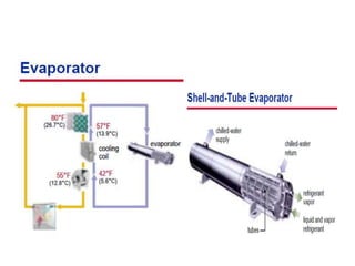 Airside Loop hvac-systems-components 2023.ppt