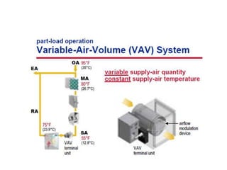 Airside Loop hvac-systems-components 2023.ppt