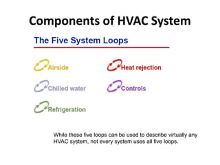 Components of HVAC System
While these five loops can be used to describe virtually any
HVAC system, not every system uses all five loops.
 