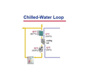 Airside Loop hvac-systems-components.ppt