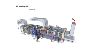 Air handling unit
Large in size
 