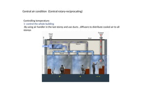 Central air condition (Central rotary-reciprocating)
Controlling temperature:
1- control the whole building
-By using air handler in the last storey and use ducts , diffusers to distribute cooled air to all
storeys
 