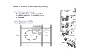 Central air condition (Central rotary-reciprocating)
2- control each storey in building
- By using air handler in each storey and ducts
- to distribute the cooled air to different spaces
in the sotrey
3- control each room in building
- By using fan coils in each room
 