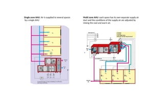 Single zone AHU: Air is supplied to several spaces
by a single AHU
Multi zone AHU: each space has its own separate supply air
duct and the conditions of the supply air are adjusted by
mixing the cool and warm air.
 