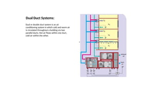 Dual Duct Systems:
Dual or double duct system is an air
conditioning system in which cold and warm air
is circulated throughout a building via two
parallel ducts. Hot air flows within one duct,
cold air within the other.
 
