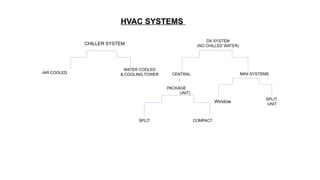 HVAC SYSTEMS
SPLIT
UNIT
CHILLER SYSTEM
DX SYSTEM
(NO CHILLED WATER)
WATER COOLED
& COOLING TOWER
AIR COOLED
PACKAGE
UNIT)
Window
COMPACT
SPLIT
MINI SYSTEMS
CENTRAL
 