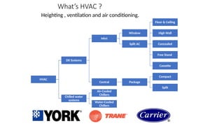 What’s HVAC ?
Heighting , ventilation and air conditioning.
HVAC
DX Systems
Mini
Window
Split AC
Floor & Ceiling
High Wall
Concealed
Free Stand
Cassette
Central Package
Compact
Split
Chilled water
systems
Air-Cooled
Chillers
Water-Cooled
Chillers
 