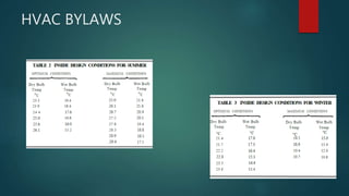 HVAC BYLAWS
 